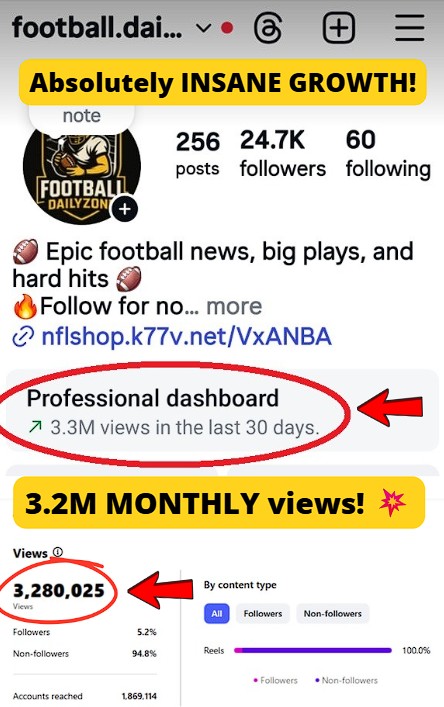 almost 3.3M monthly views