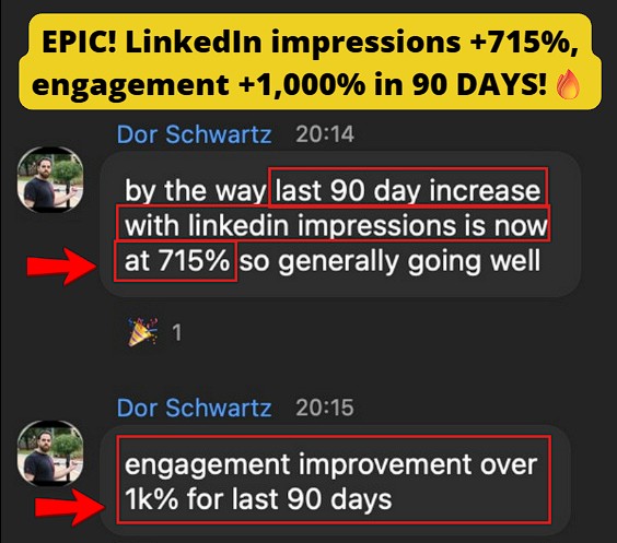 LinkedIn growth skyrocketed, impressions +715%, engagement +1,000% in 90 days
