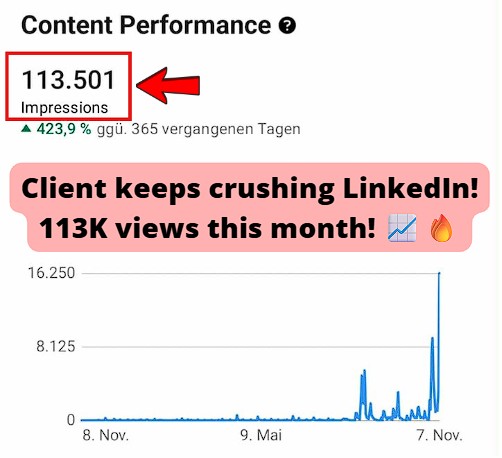 Went viral on LinkedIn, gaining 113K views this month.