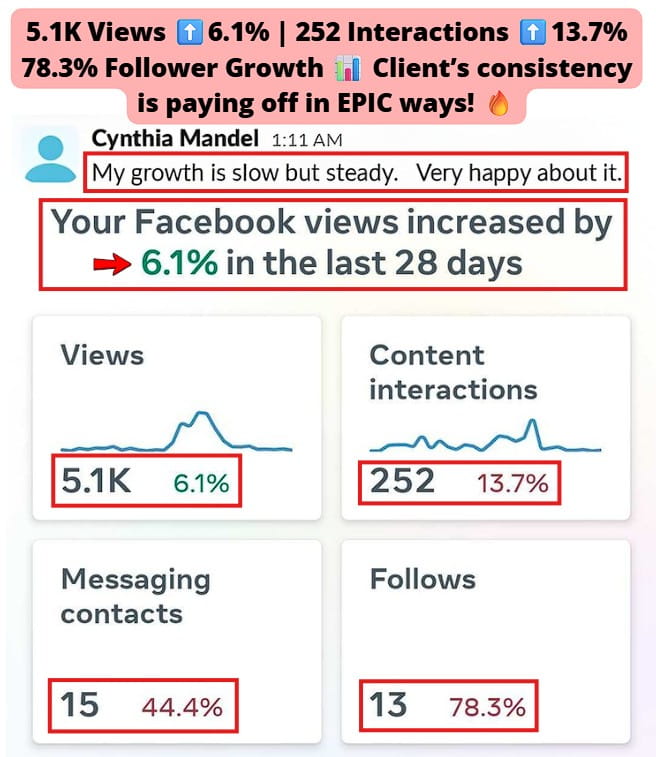 Experiencing consistent and steady growth across their Facebook metrics.