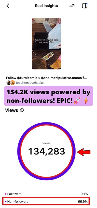 Smartphone_Freedom_Lifestyle_Review_891 Reel reached 134.2k views, with 99.9% coming from non‑followers.