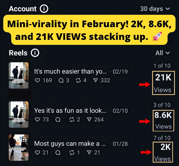 Mini‑virality in February with 2K, 8.6K, and 21K views!