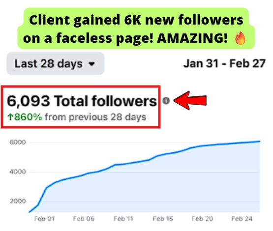 Gained 6k new followers on faceless page.