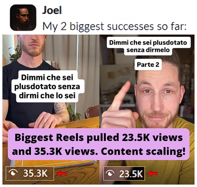 Two biggest reels generated 23.5K views and 35.3K views.