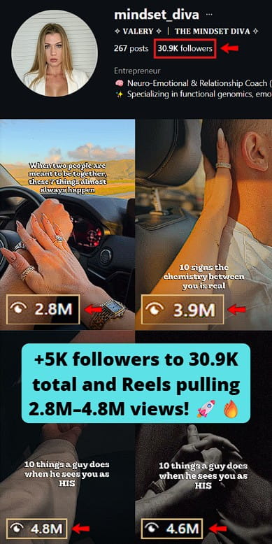 2026May - Valery Petrova - 2.8M to 4.8M views - IG (1) Gained 5K followers, reaching a total of 30.9K, with Reels hitting between 2.8M and 4.8M views.