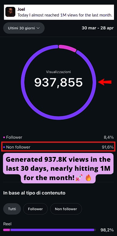 Smartphone_Freedom_Lifestyle_Review_1184 Generated 937.8k views in the last 30 days, nearly hitting 1M views for the month.