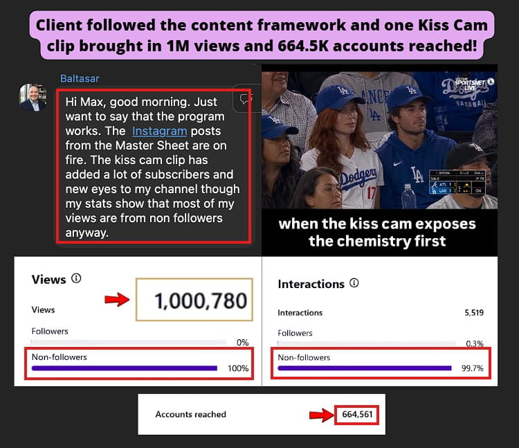 Smartphone_Freedom_Lifestyle_Review_1211 After implementing the program’s Instagram Master Sheet strategy, Baltasar’s Kiss Cam clip generated 1,000,780 views, reached 664,561 accounts (99.7% non‑followers), and added new subscribers to his channel.