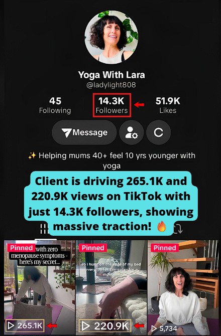 Client is gaining strong traction on TikTok, with videos reaching 265.1K and 220.9K views in the yoga for mums 40+ niche. 