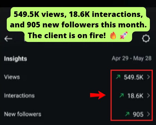 Client is rocking her IG metrics this month with 549.5K views, 18.6K interactions, and 905 new followers.