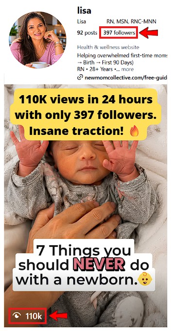 Client generated 110K views on a Reel posted 1 day ago with only 397 followers.