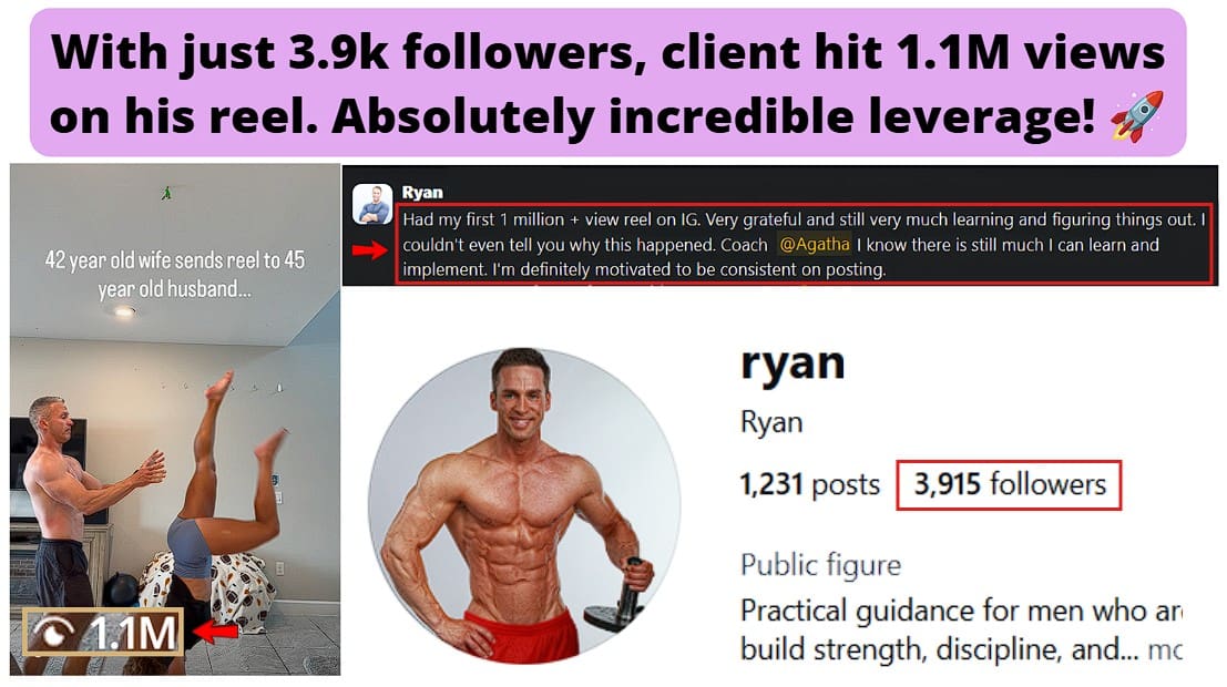 With just 3.9K followers, fitness coach hit his first 1.1M views on a single IG Reel. 