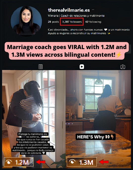 Client generated 1.3M and 1.2M views on IG, driving massive traction in both English and Spanish content. 