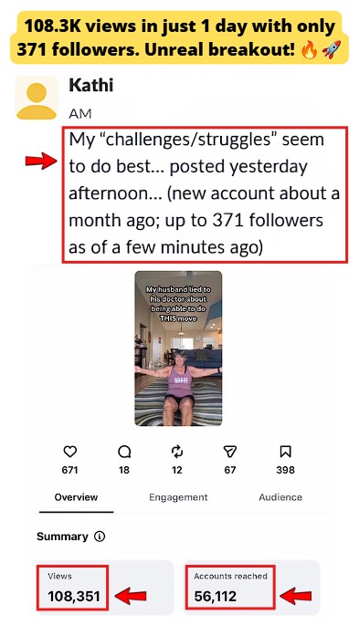 Posted yesterday afternoon, with just 371 followers on a one‑month‑old account, client generated 108.3k views and reached 56.1k accounts from a single reel.