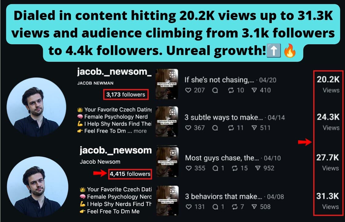 Consistently hit between 20.2K Views and 31.3K Views and grew from 3.1k followers to 4.4k followers. 