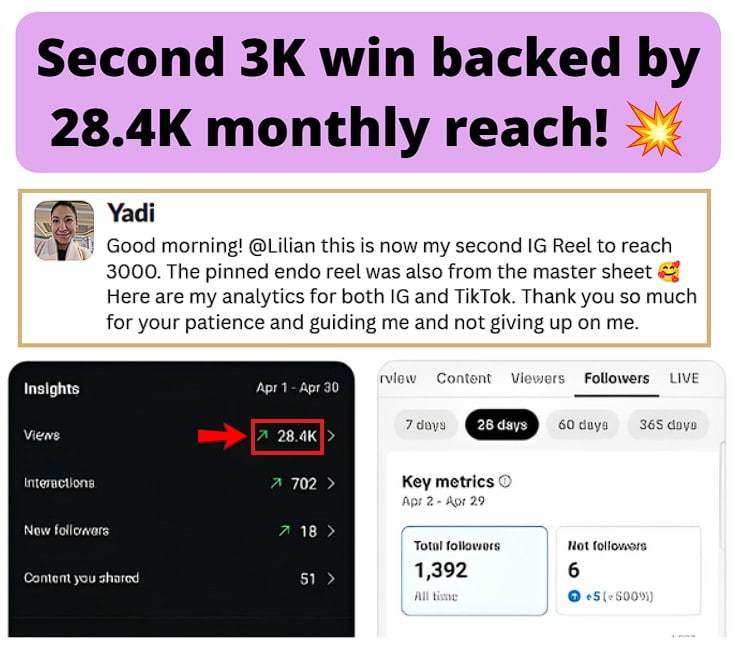Second IG Reel reached 3k views, generating 28.4K total account views