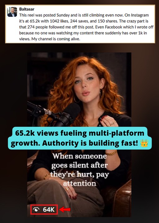 One reel posted is still climbing at 65.2k views