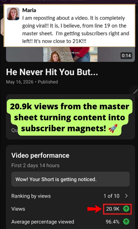 A reposted video from line 19 on the master sheet is going viral at 20.9k views and rapidly driving new subscribers.
