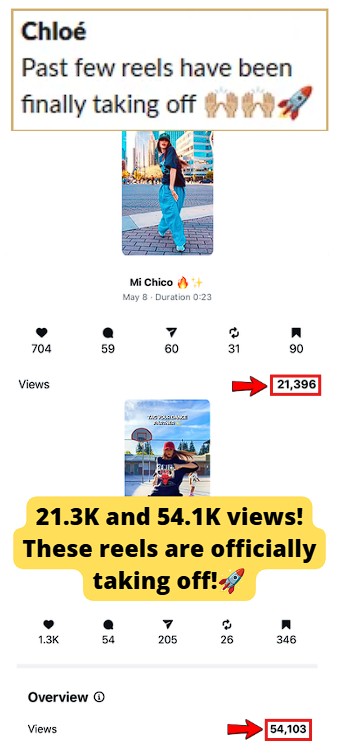 IG Reels generated 21.3k and 54.1k views