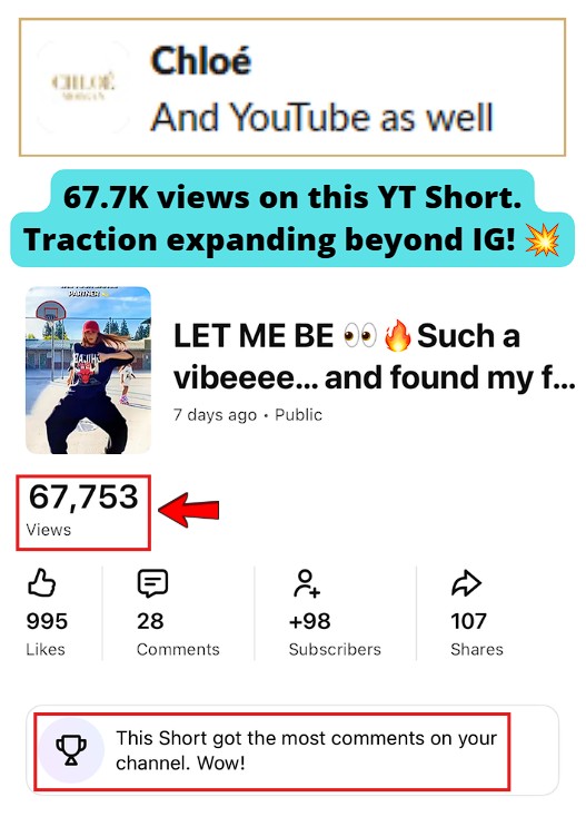 YT Short generated 67.7k views.