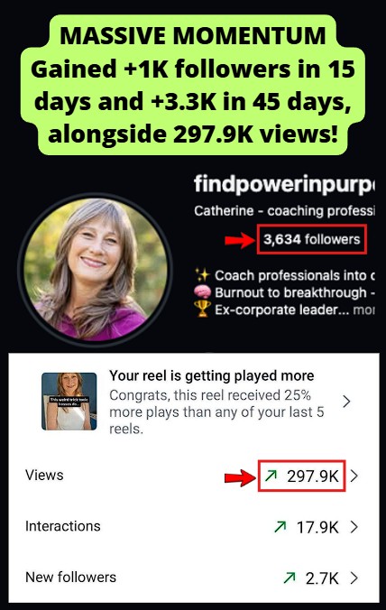 Reached 4.7k followers, driven by +1k followers in the last 15 days, +3.3k followers in the last 45 days, and 297.9K views
