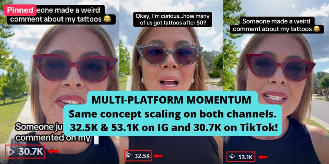 Generated 30.7K, 32.5K, and 53.1K views this month with videos performing strongly on both IG and TikTok!