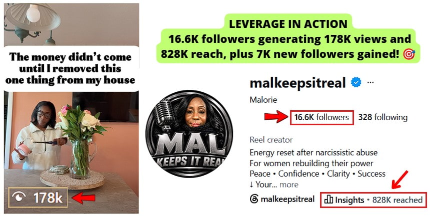 Client generated 178K views and gained 7K followers from a single IG Reel in the women’s empowerment niche.