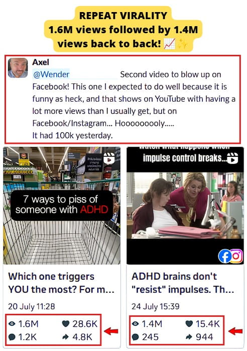 ADHD content is exploding with 10.7K views on YT higher than usual, 100k yesterday on FB and IG, now at 1.4M views and 1.6M views across platforms.