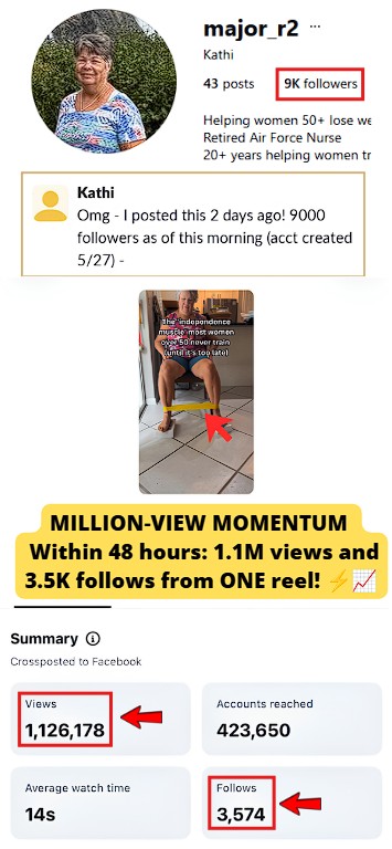 Within 2 days of posting, her Reel generated 1.1M views, reached 423.6K accounts, and drove 3.5K follows on a 2 month old account, now a total of 9Kfollowers.