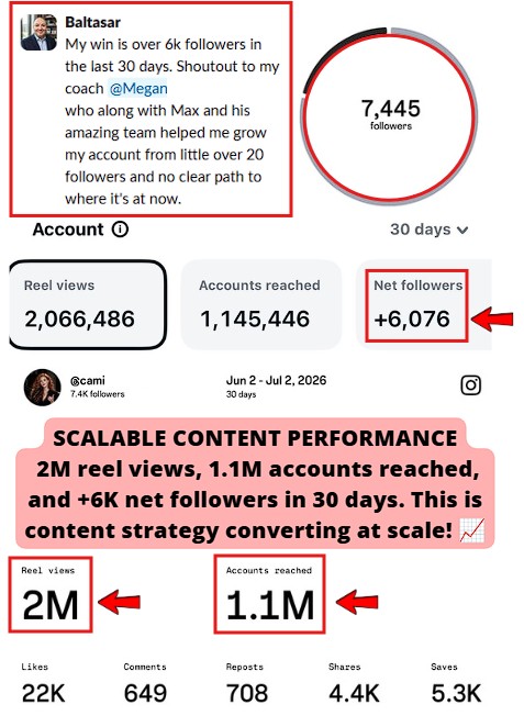 Smartphone_Freedom_Lifestyle_Review_1326 Client's account grew by +6k net followers (from just over 20 followers to 7.4k total), generating 2M Reel views and reaching 1.1M accounts in 30 days.