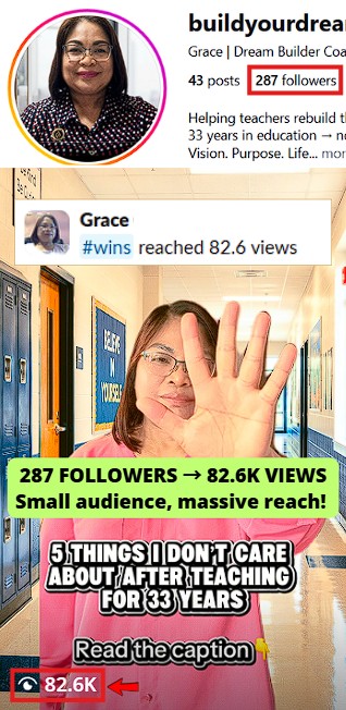 Smartphone_Freedom_Lifestyle_Review_1343 Reached 82.6K views on a Reel with only 287 followers.