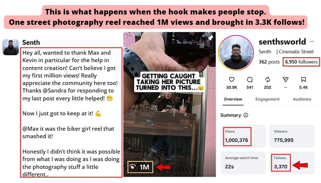 had a major Instagram win with his first reel reaching 1M views, bringing in 3.3K follows from the video
