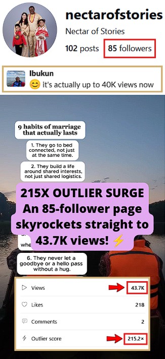 rose from 16K to 43.7K views with 215.2x outlier score