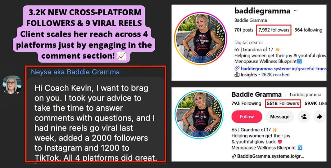 added 2,000 Instagram followers and 1,200 TikTok followers after implementing live coaching feedback, resulting in 9 viral reels.
