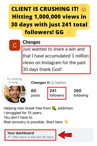 crossed 1 Million views on Instagram over 30 days on a micro-profile with only 241 followers, achieving an incredible 4,149x reach multiplier
