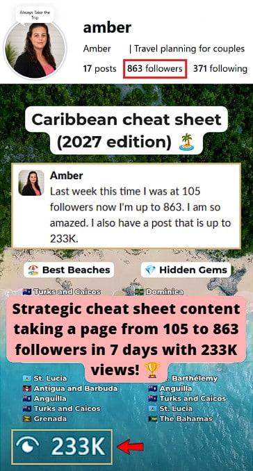 270x reach multiplier and an 8x follower increase in 7 days, taking a post to 233k views while growing from 105 to 863 followers