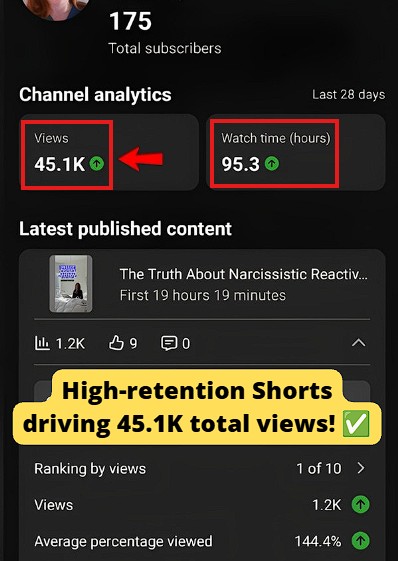 Smartphone_Freedom_Lifestyle_Review_1471 Latest Short ranked #1 of 10 with 1.2K views in 19 hours and 144.4% retention, contributing to 45.1K channel views (last 28 days)!